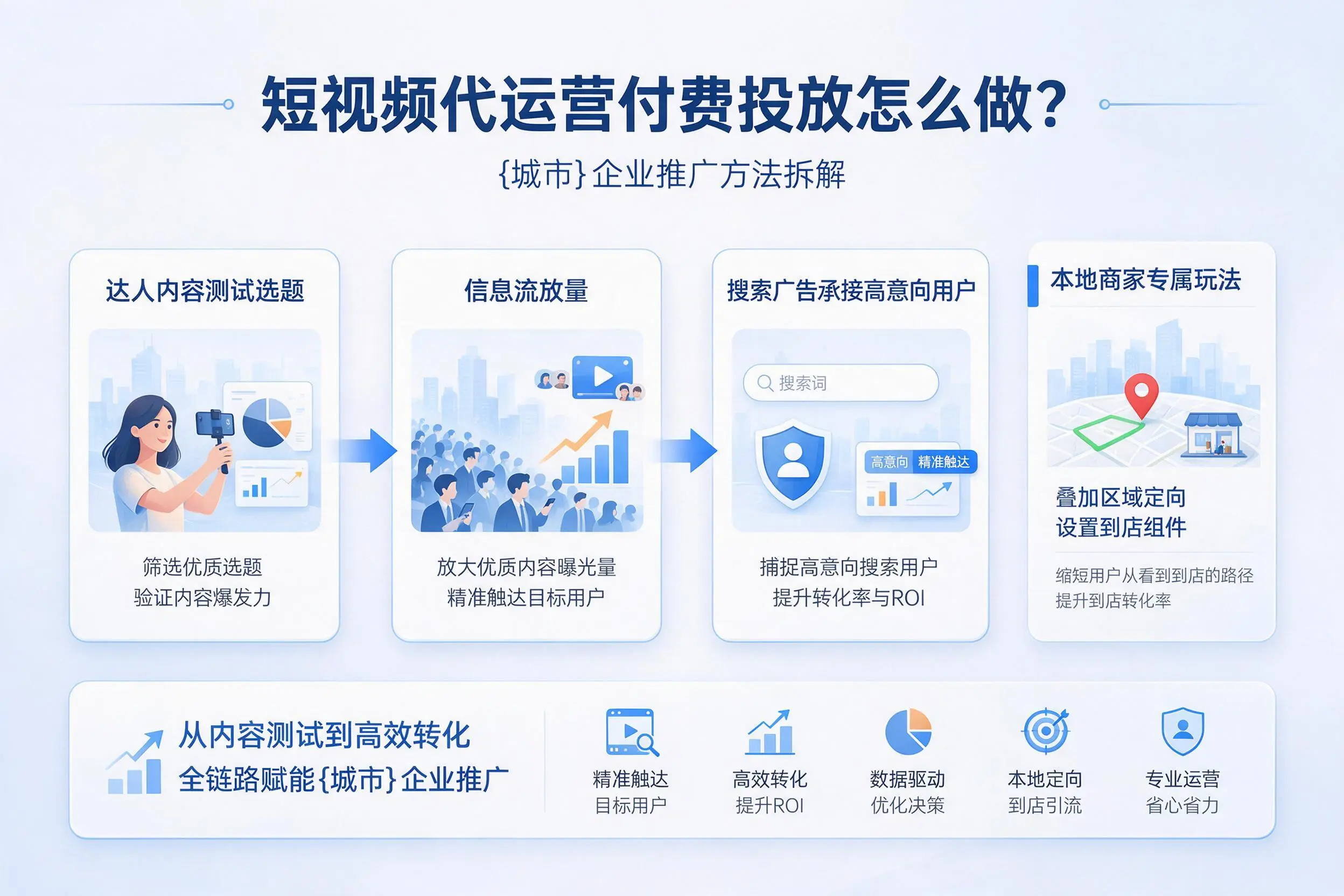 短视频代运营付费投放怎么做？鞍山企业推广方法拆解