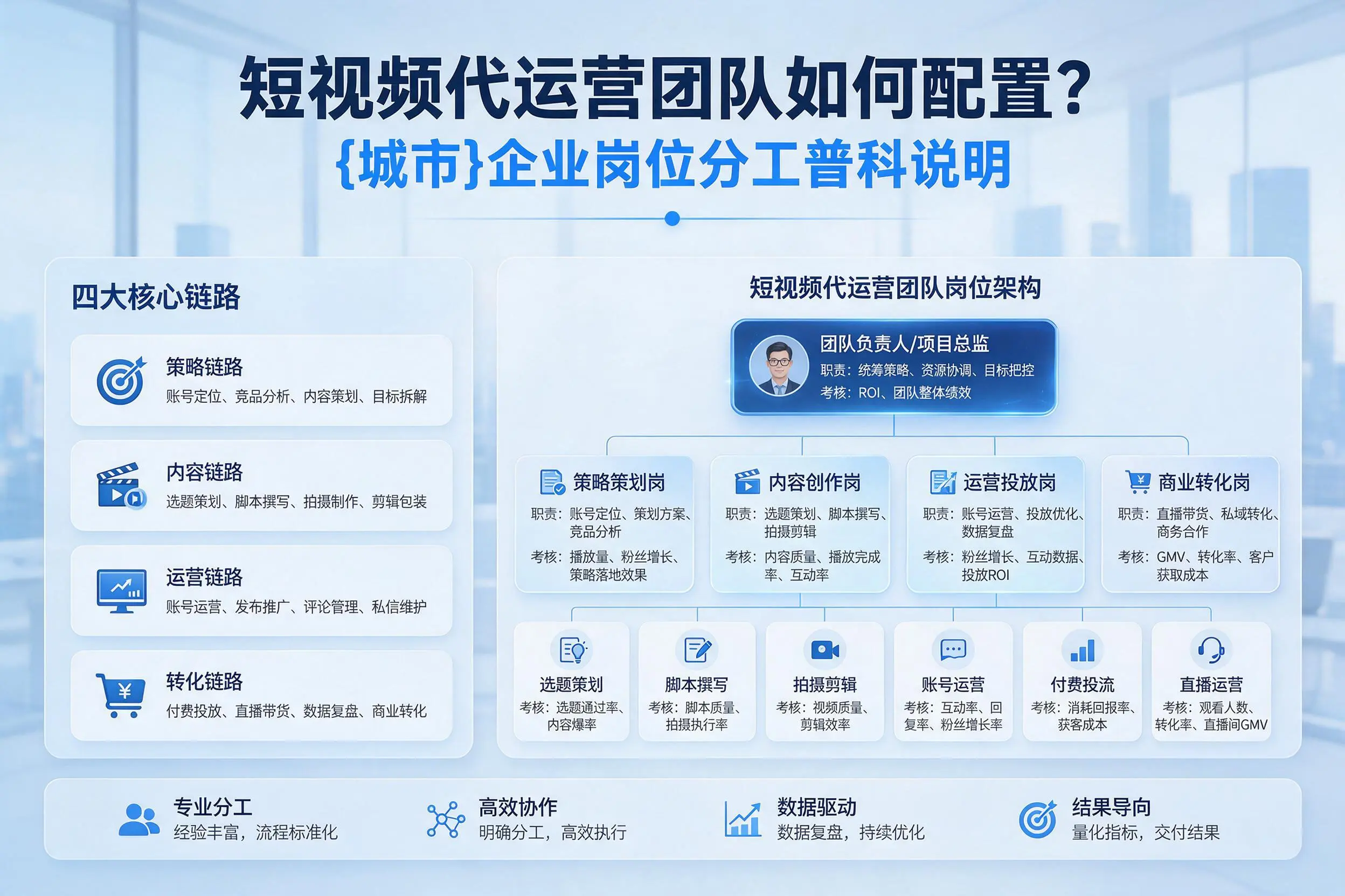 短视频代运营团队如何配置？鞍山企业岗位分工科普说明