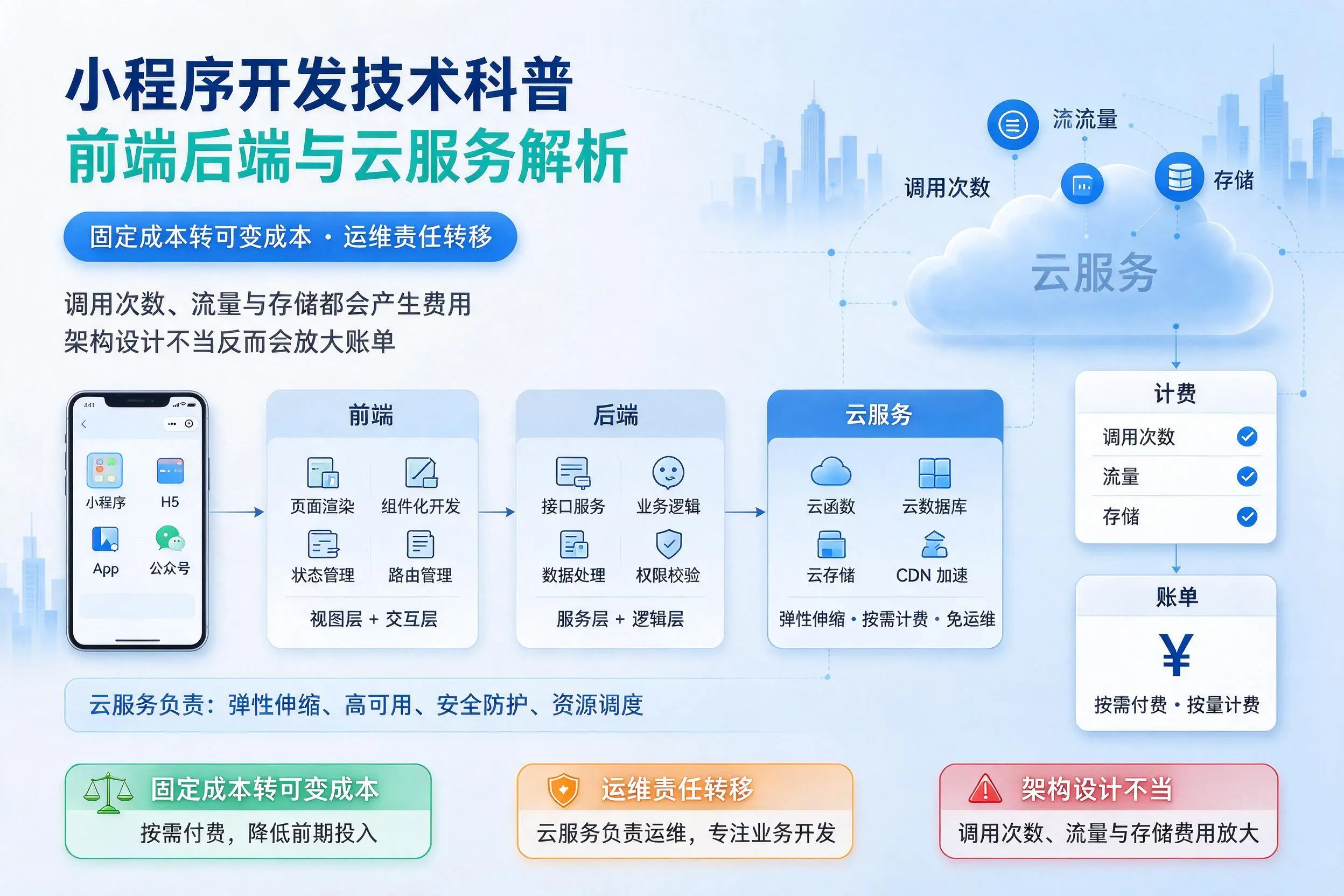 鞍山小程序开发技术科普：前端后端与云服务解析