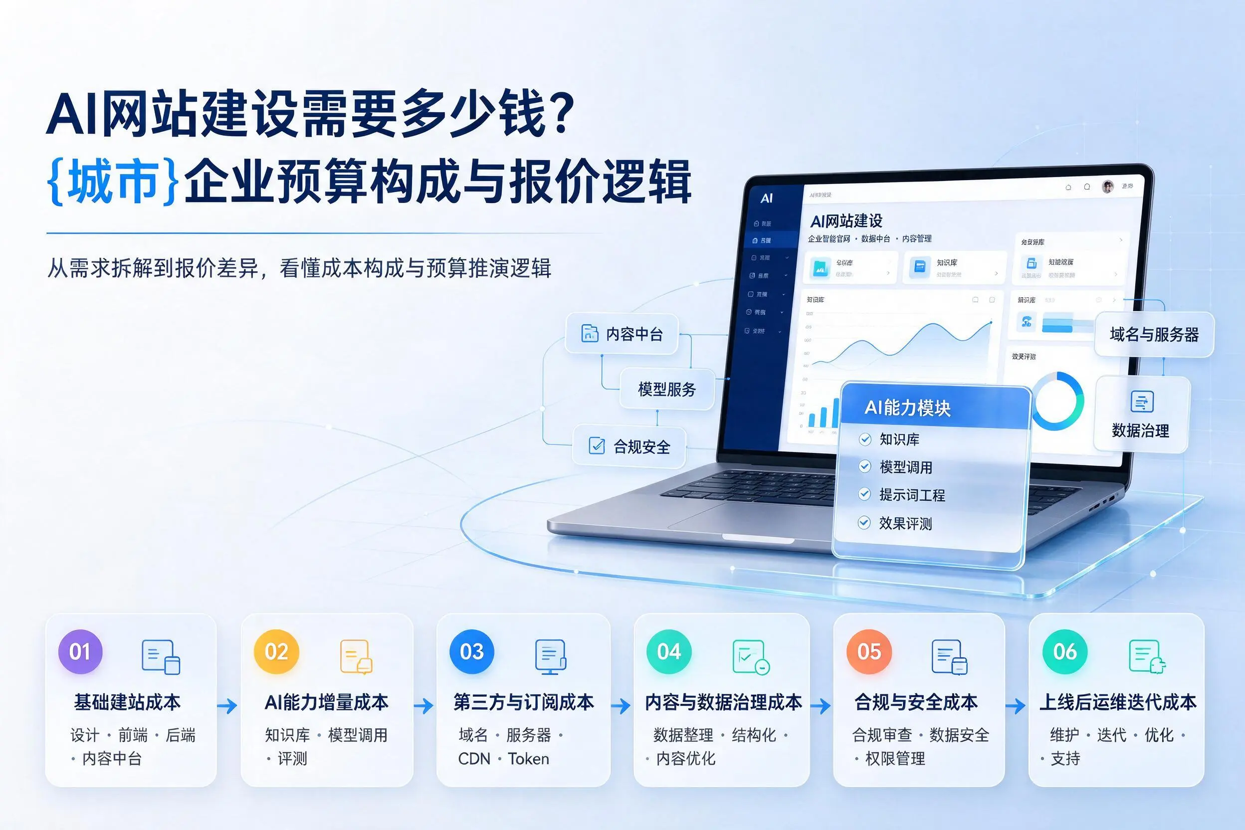 AI网站建设需要多少钱？鞍山企业预算构成与报价逻辑
