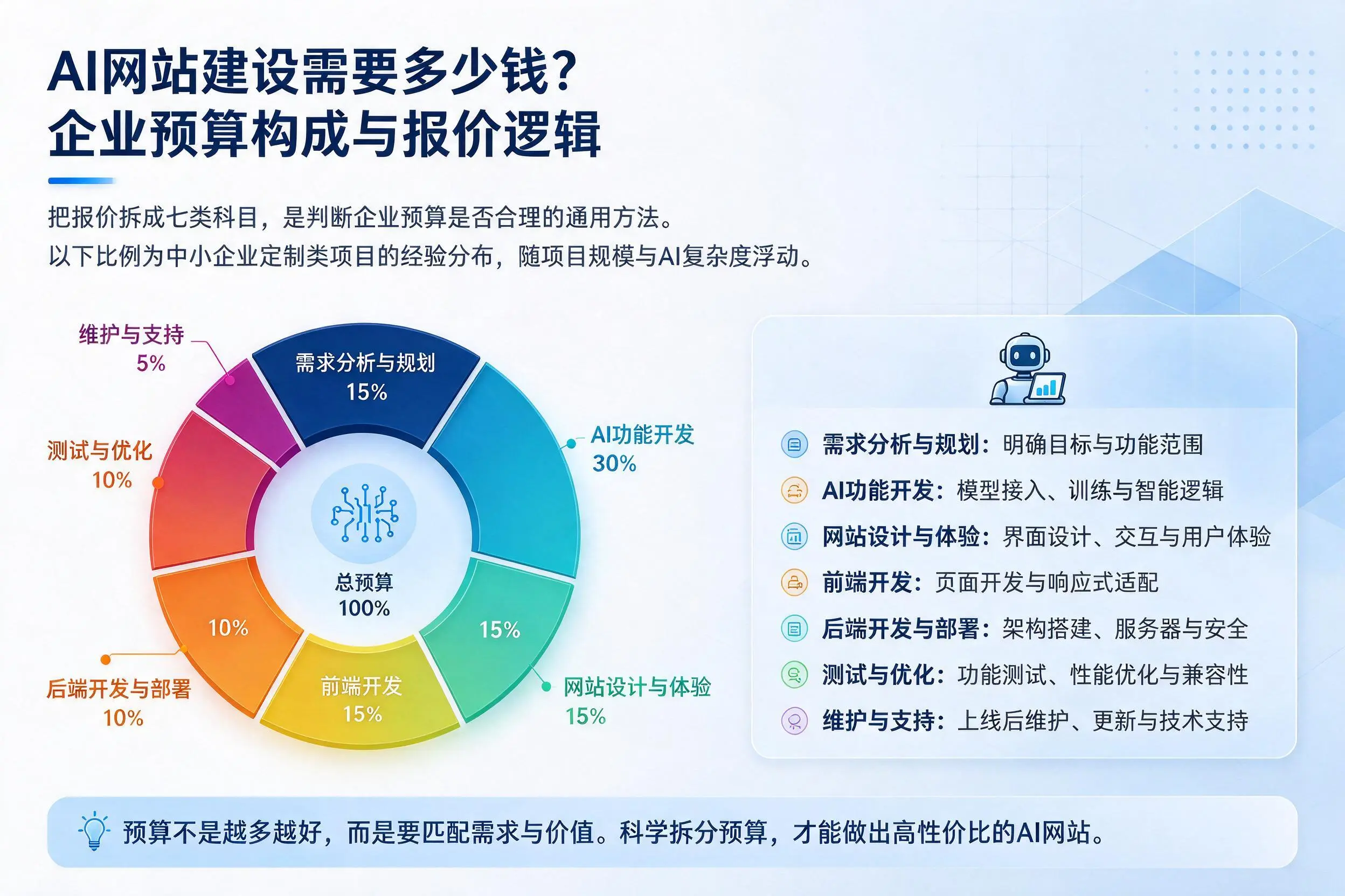 AI网站建设需要多少钱？鞍山企业预算构成与报价逻辑