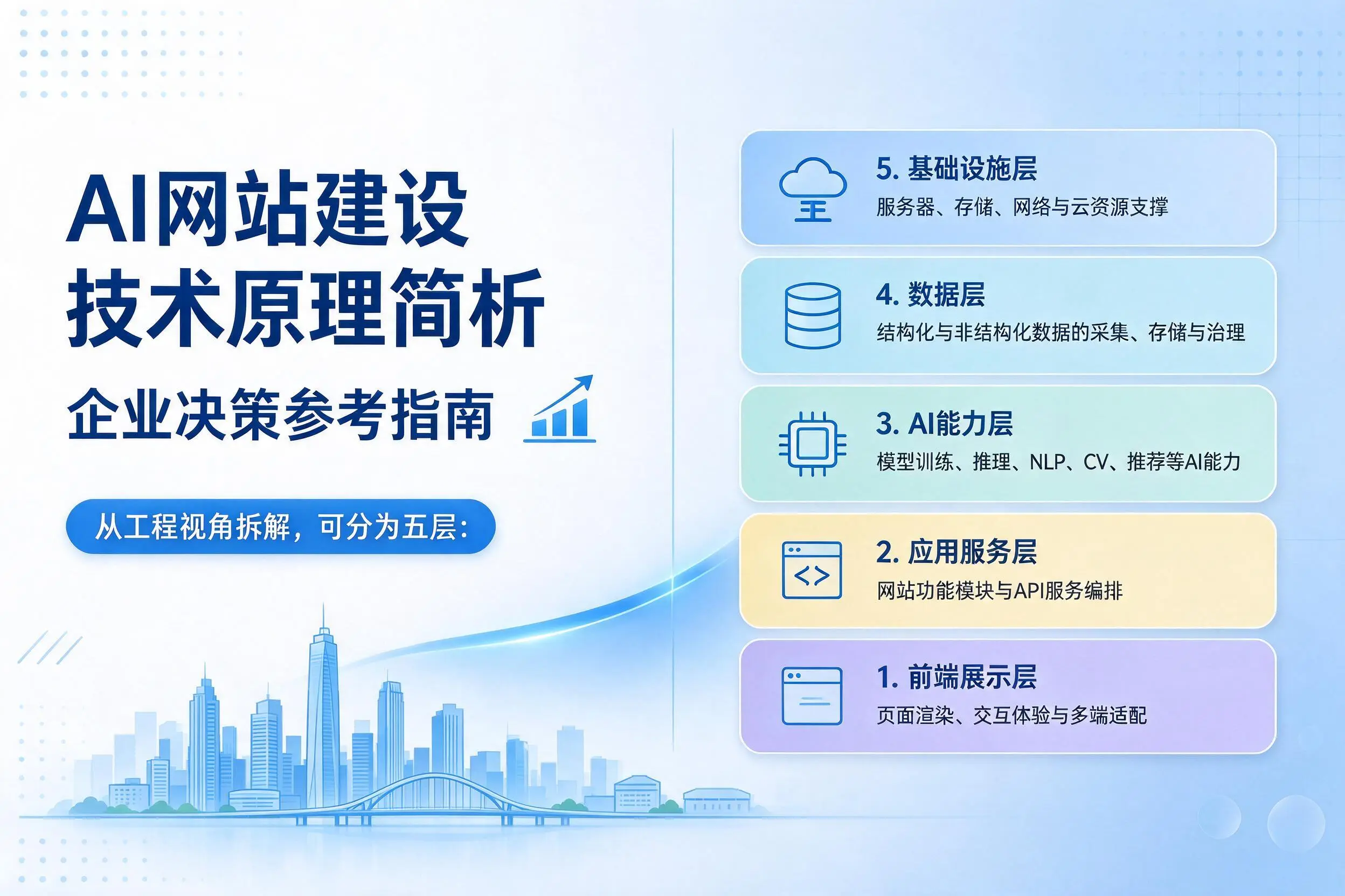 AI网站建设技术原理简析，鞍山企业决策参考指南