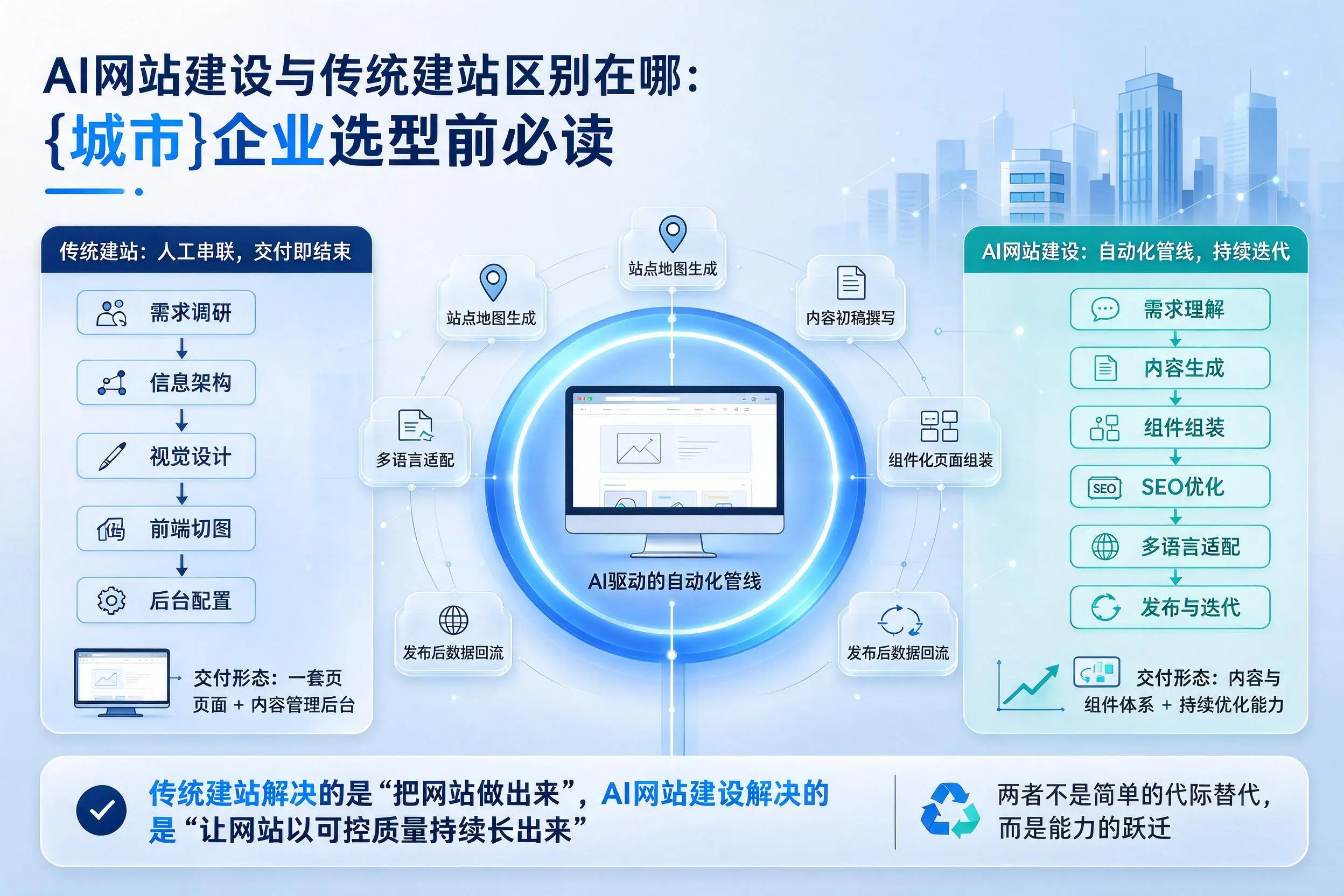 AI网站建设与传统建站区别在哪：鞍山企业选型前必读