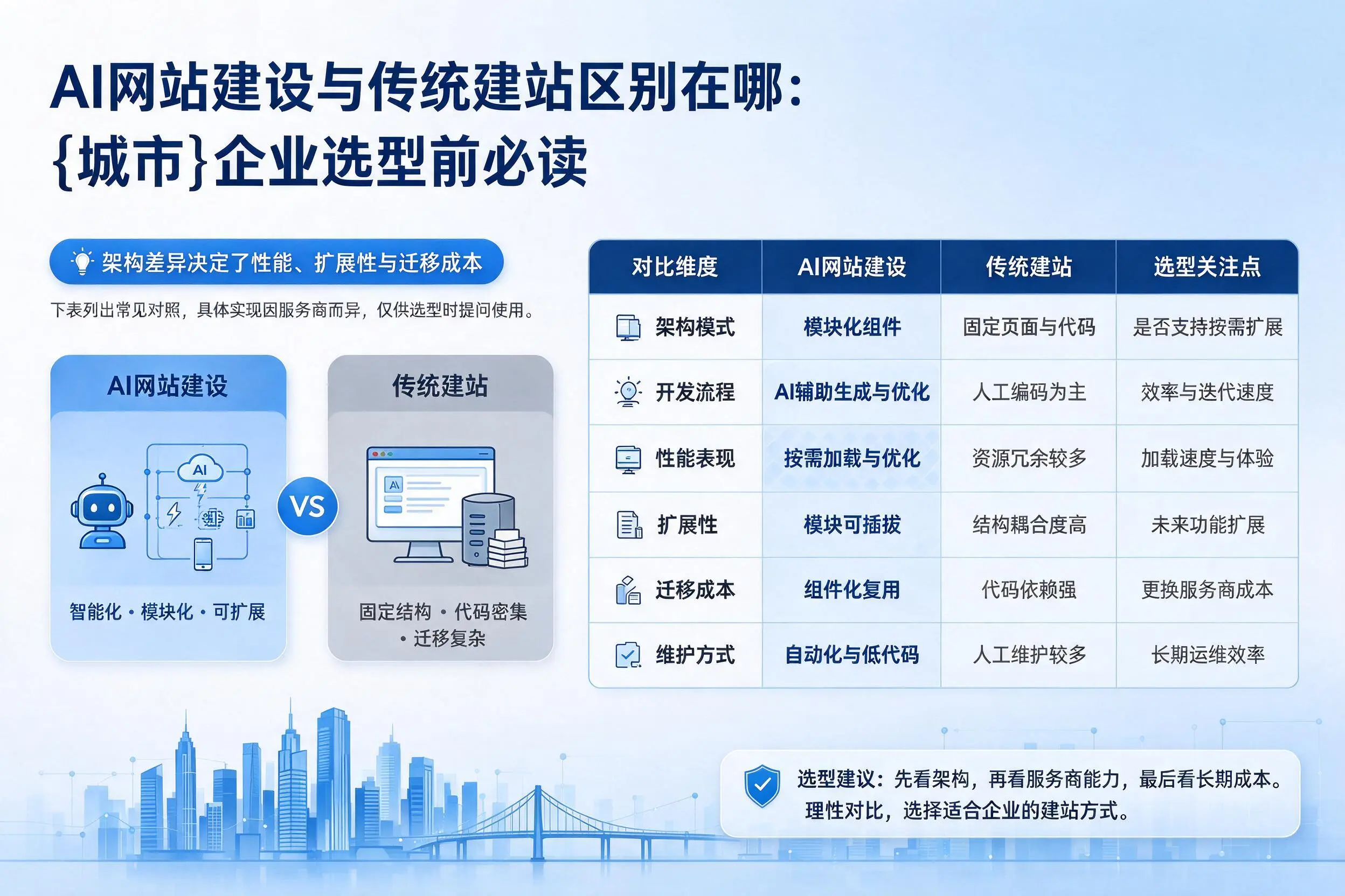 AI网站建设与传统建站区别在哪：鞍山企业选型前必读