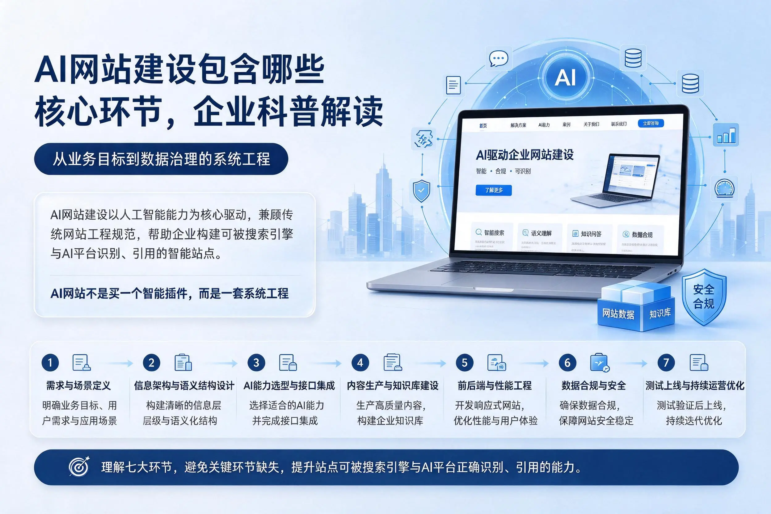 AI网站建设包含哪些核心环节,鞍山企业科普解读