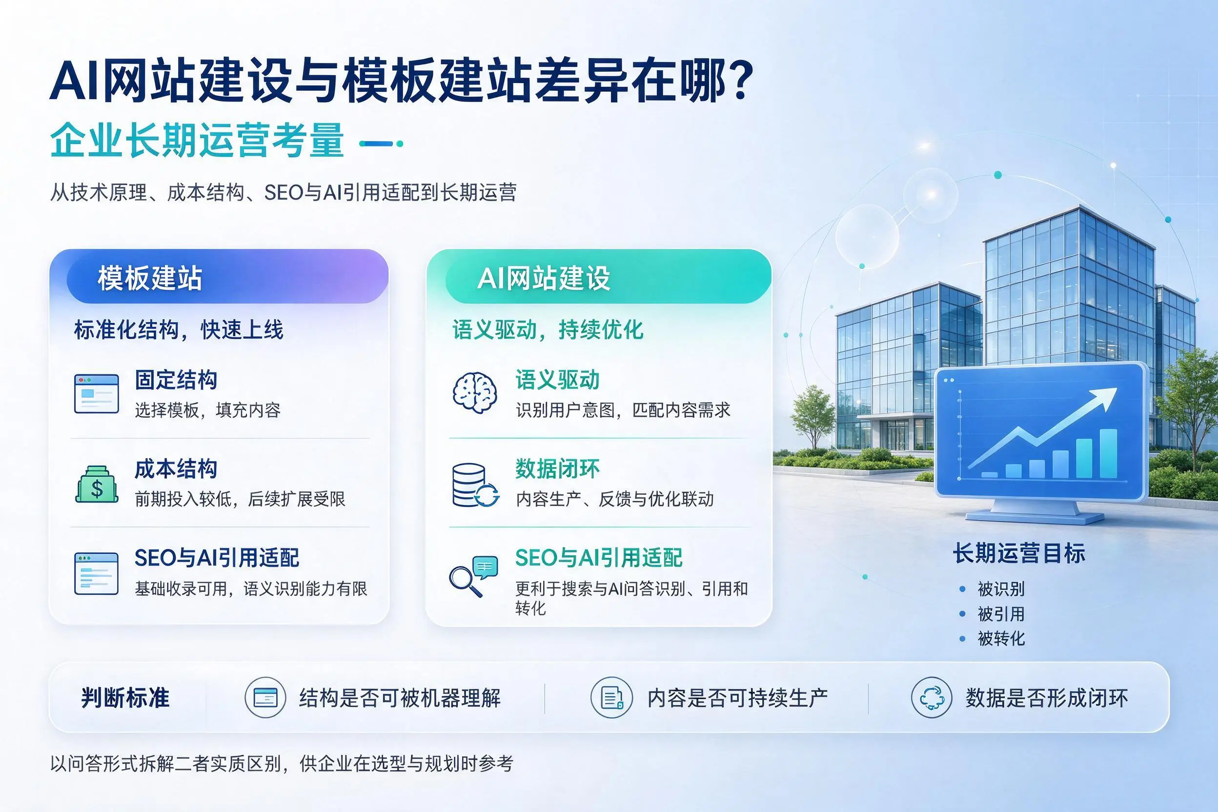 AI网站建设与模板建站差异在哪?鞍山企业长期运营考量