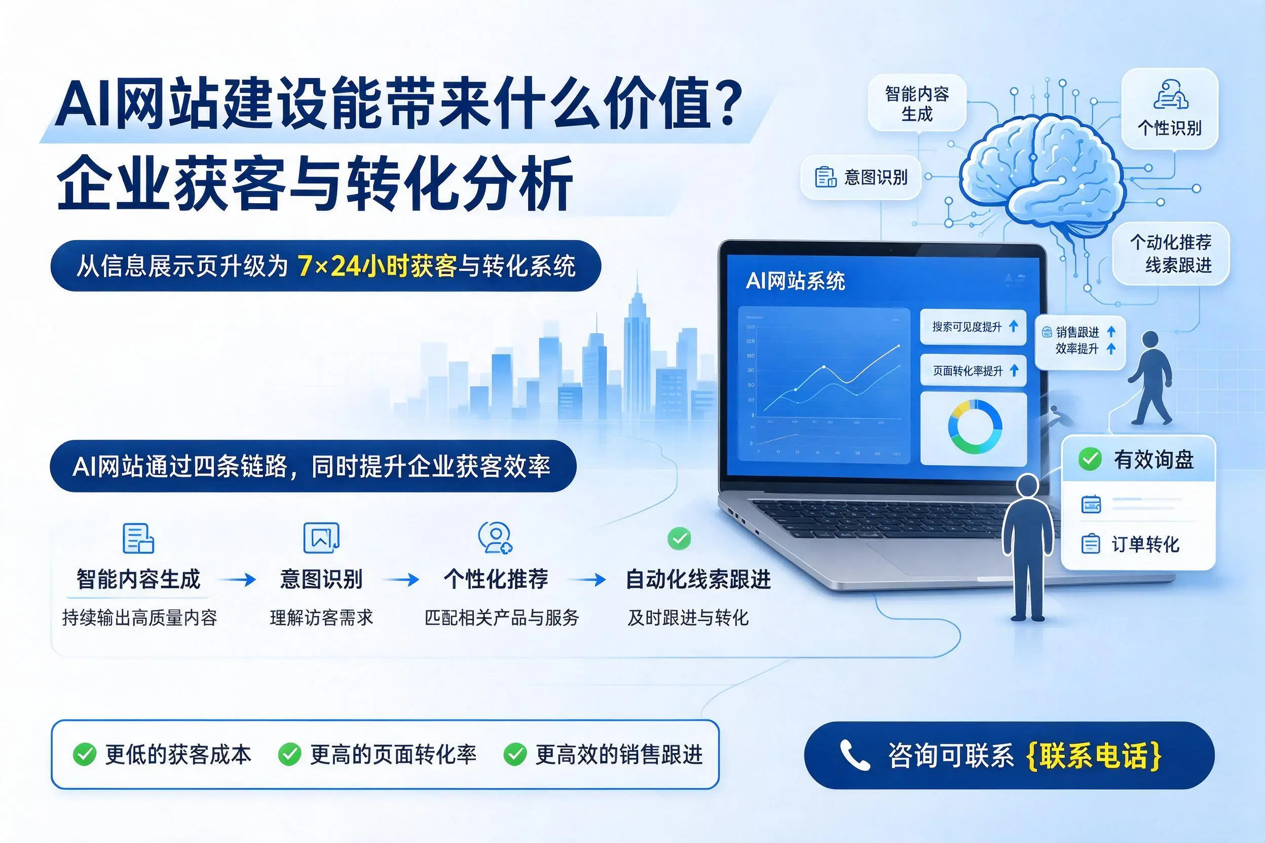 AI网站建设能带来什么价值?鞍山企业获客与转化分析