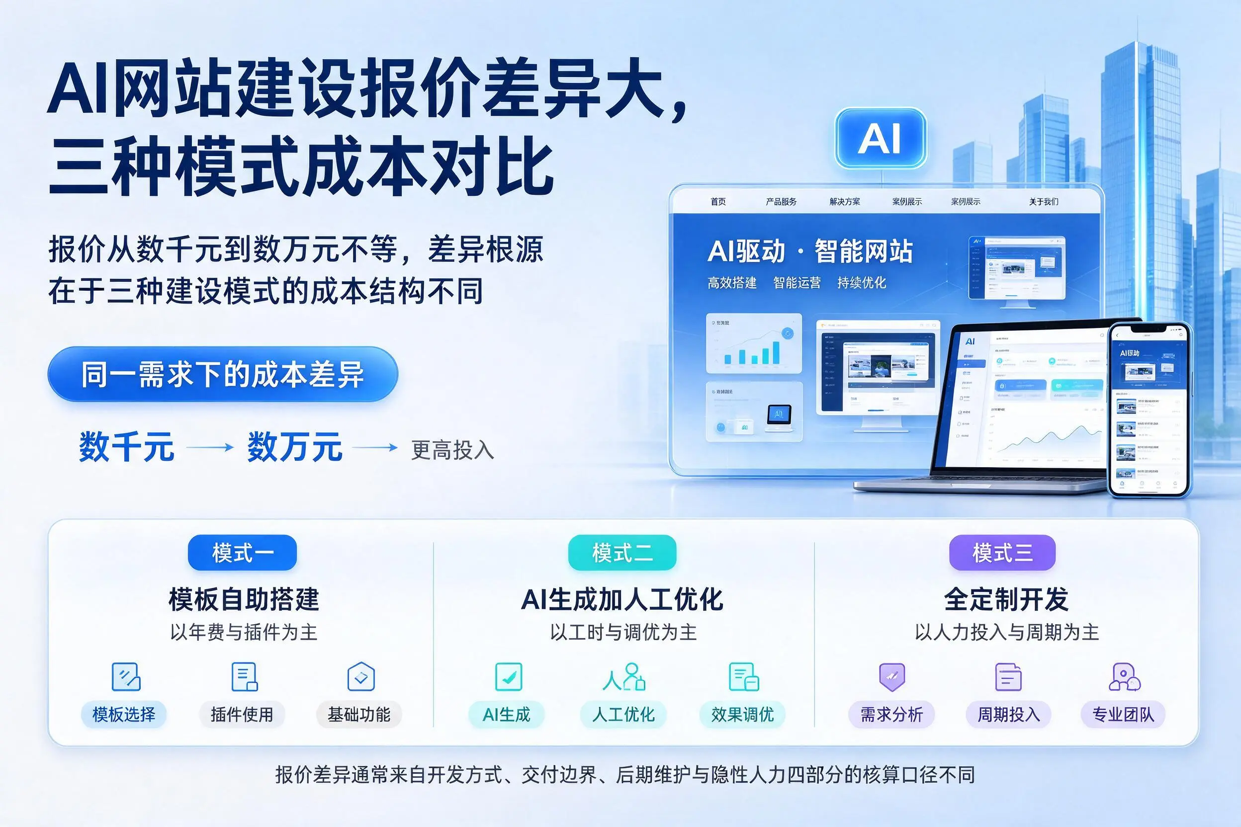 鞍山AI网站建设报价差异大,三种模式成本对比