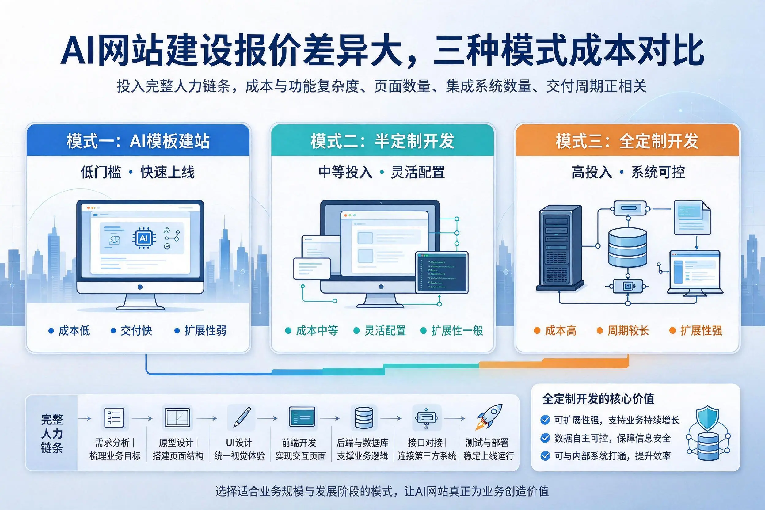 鞍山AI网站建设报价差异大,三种模式成本对比