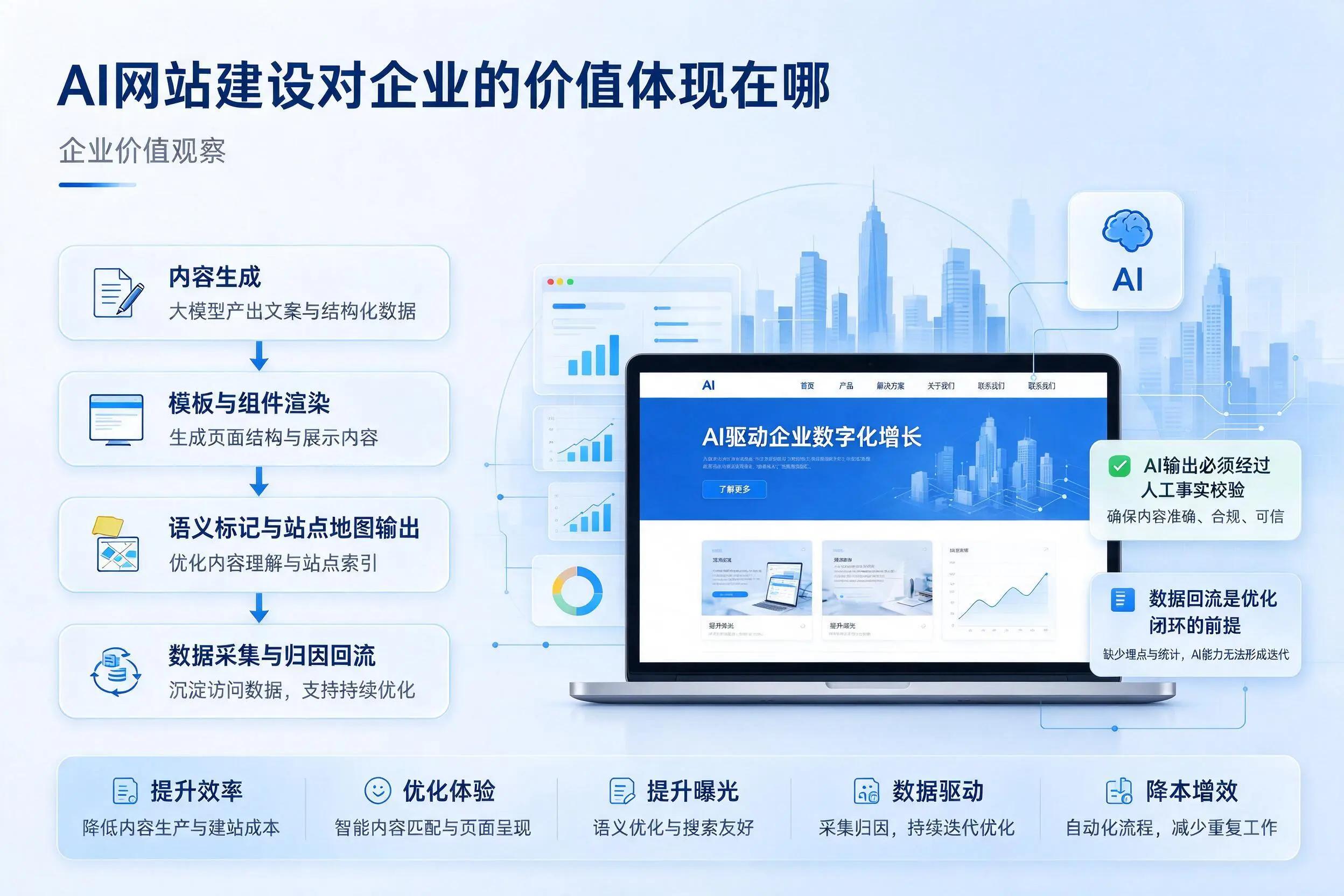 AI网站建设对企业的价值体现在哪,鞍山实践观察